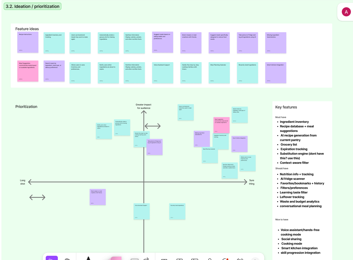 Feature ideation board with twenty sticky-note features above a 2x2 prioritization matrix plotting impact against feasibility, with a key features list on the right.